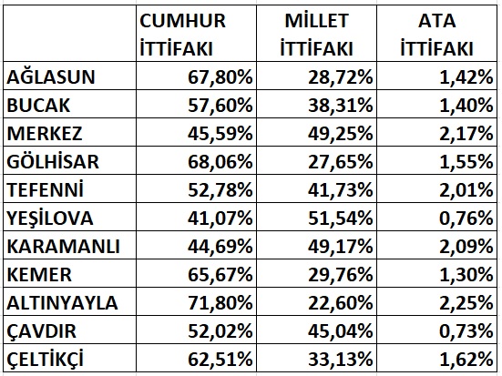 burdur açılan sandık oran